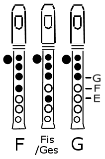 Blockflöte: F - Gabelgriff Fis - G